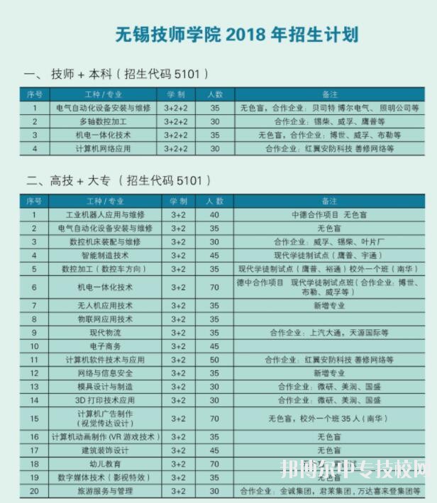 无锡技师学院2018年招生计划