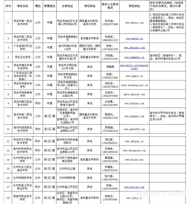 2018年茂名市中等职业教育拟招生学校名单一览表