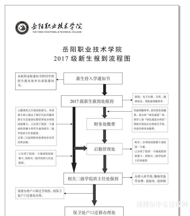 岳阳市建设科技职业学校新生报到流程图
